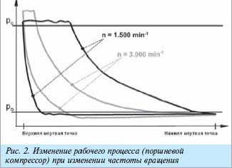 Индикаторная диаграмма поршневого компрессора