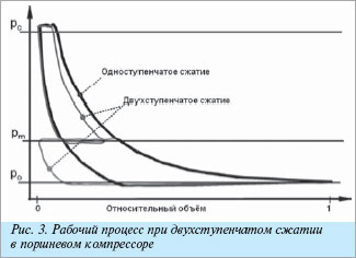 Индикаторная диаграмма двухступенчатого холодильного поршневого компрессора