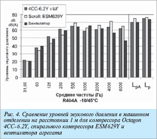 Шумовые характеристики поршневого компрессора OCTAGON