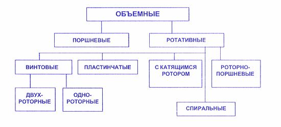 Классификация малых холодильных компрессоров